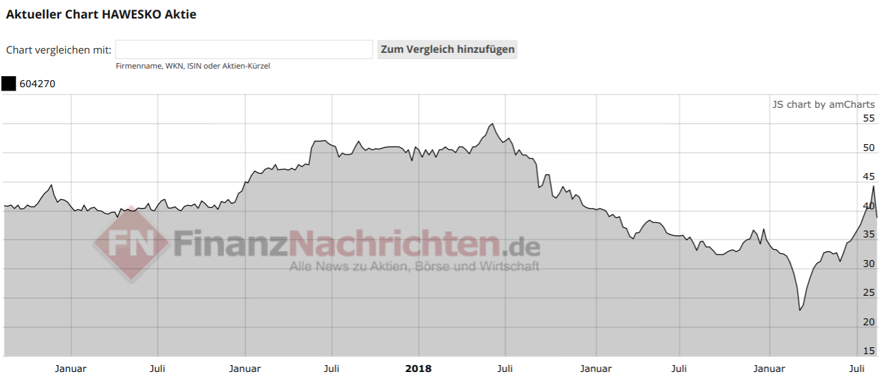 Gekauft Am 24 08 Hawesko Holding Ag Wkn Borsengeschafte Vom Privatanleger